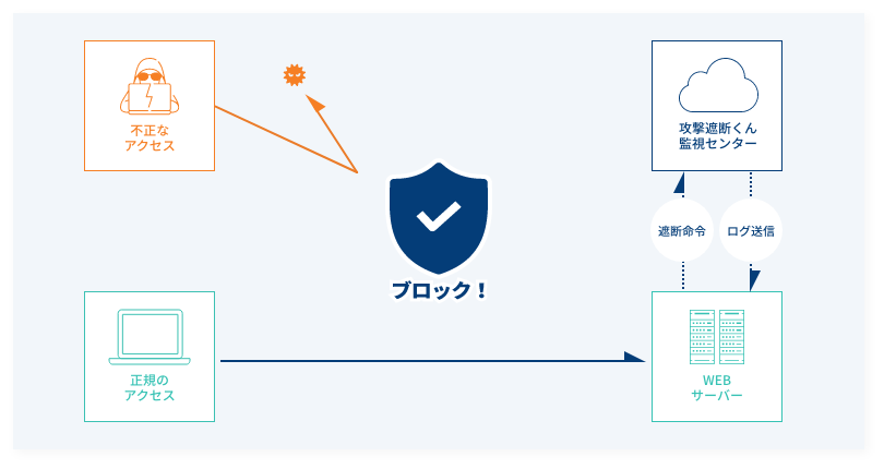 サーバーセキュリティタイプ